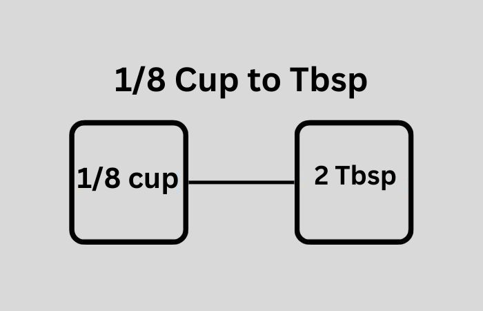 1/8 Cup to Tbsp