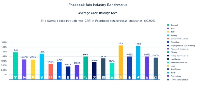 Good CTR for Facebook ads